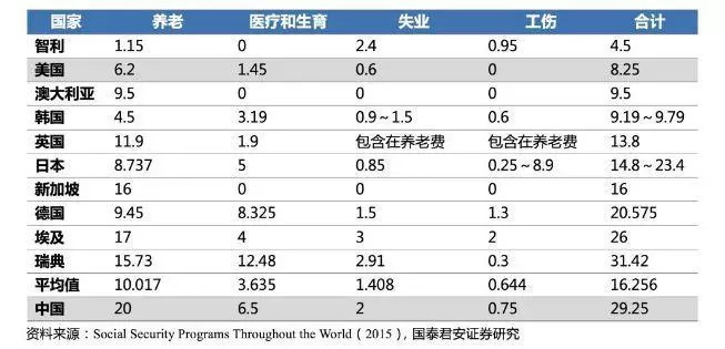 最新社保缴费比例公布！