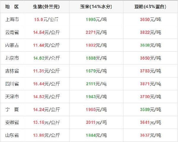 今日全国最新猪价查询汇总