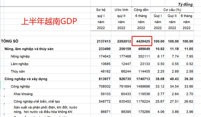 越南最新消费水平排名揭晓