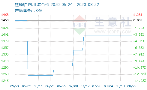 钛精矿46最新价格动态及市场分析综述