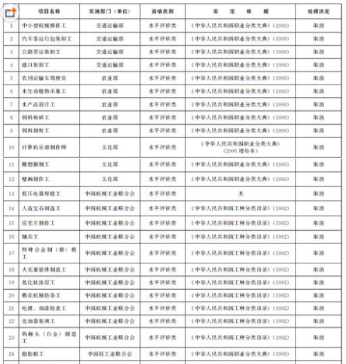 最新取消的职业资格,一、背景概述