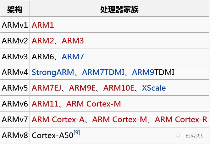 最新arm处理器系列,ARM处理器的发展历程