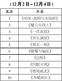 北美票房排行榜最新动态及分析