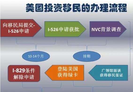 美国EB-5投资移民项目最新消息及概述