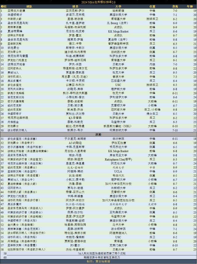 最新2017模拟选秀榜单概述