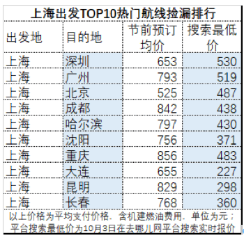 机票价格大跳水 比高铁还便宜？,连贯方法评估_BT76.685