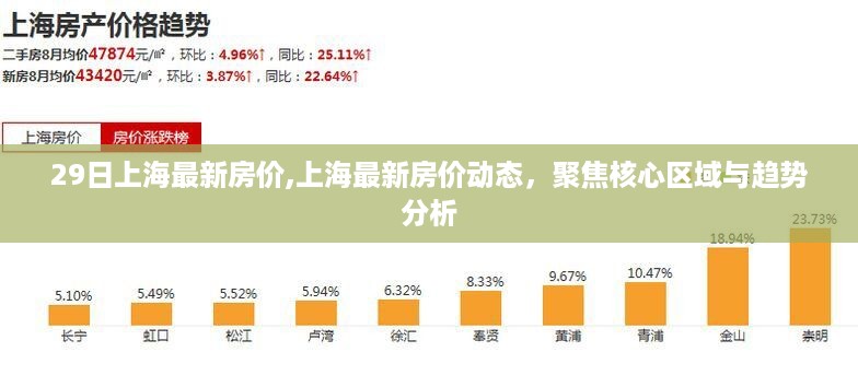 上海最新房价动态，聚焦核心区域与趋势分析，29日最新房价信息