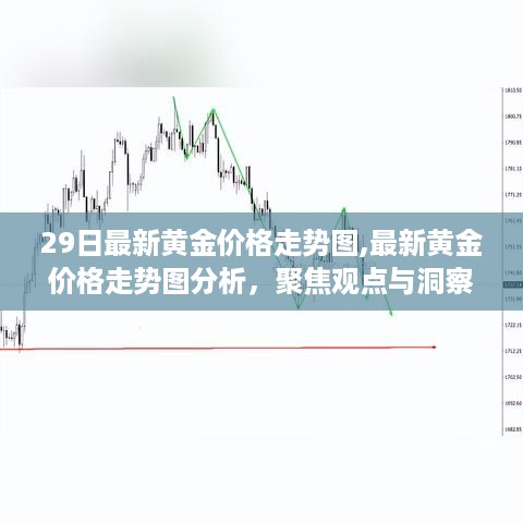 最新黄金价格走势图分析，聚焦观点与洞察，29日金价动态