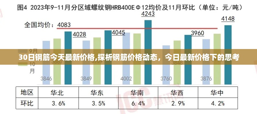 30日钢筋最新价格动态分析与思考