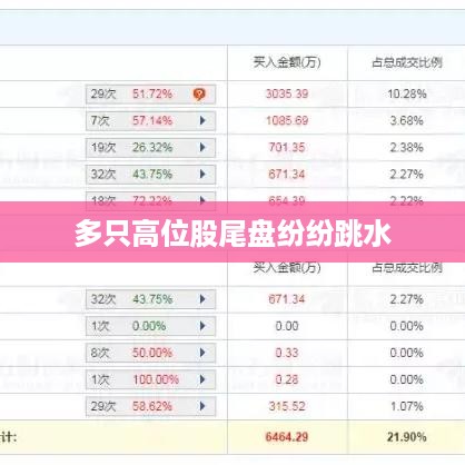 多只高位股尾盘纷纷跳水