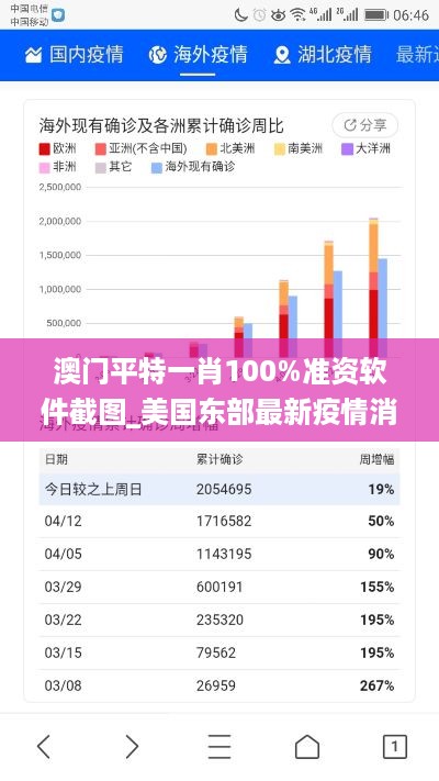 澳门平特一肖100%准资软件截图_美国东部最新疫情消息,实地数据评估解析_1440p8.15.37