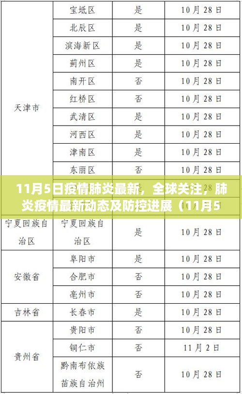 全球关注，肺炎疫情最新动态及防控进展报告（11月5日版）