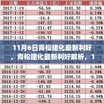 青松建化最新利好解析，行业利好消息一览（11月6日）