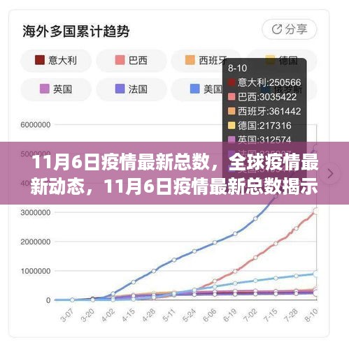 全球疫情最新动态，11月6日数据揭示的影响与启示