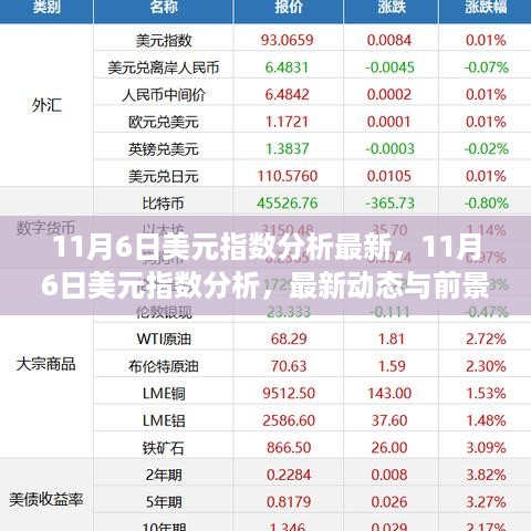 最新动态与前景展望，11月6日美元指数分析