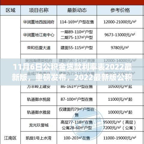 重磅发布！2022最新版公积金贷款利率表及APP，科技引领贷款新纪元