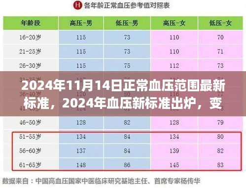 2024血压新标准出炉，拥抱健康，笑对人生