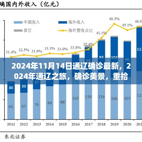 2024年通辽之旅，确诊美景与心灵的宁静重塑