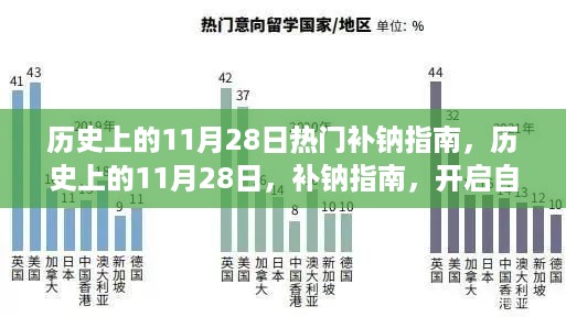 历史上的11月28日，补钠指南助你开启自信与成就之旅之路