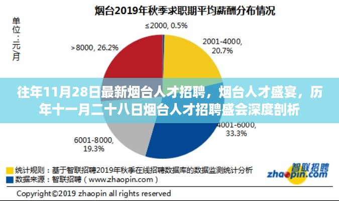 历年11月28日烟台人才招聘盛会深度解析，人才盛宴与招聘趋势探讨