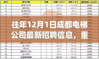 重磅，成都电梯公司最新招聘信息揭晓，智能电梯科技引领生活新纪元！