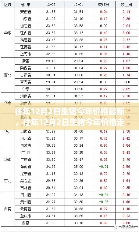 往年与今年12月2日生猪价格走势分析，最新趋势与预测报告