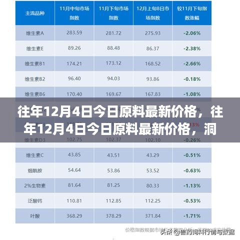 往年12月4日原料最新价格，洞悉市场动态，掌握行业趋势