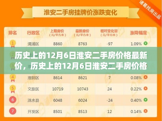 历史上的12月6日淮安二手房价格最新价，历史上的12月6日淮安二手房价格概览及最新市场动态