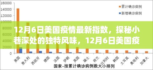 12月6日美国疫情下的美食探秘与最新动态