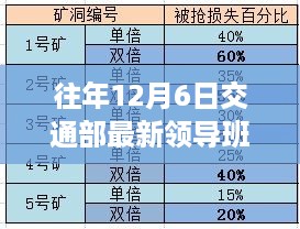 历年与最新，交通部领导班子的重磅更新与变迁历程（或历年交通部新任领导班子的重磅更新）