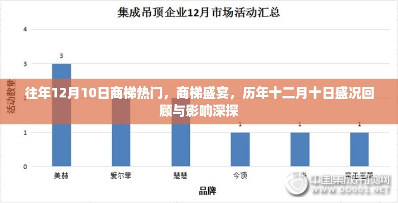 历年十二月十日商梯盛宴回顾与深远影响探索