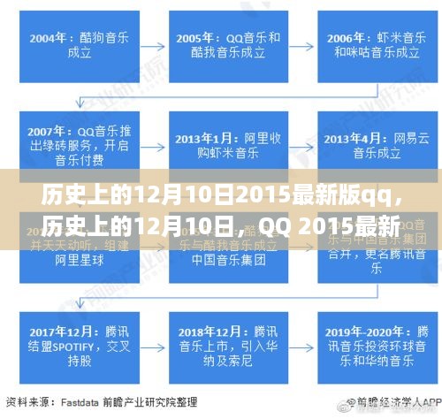 历史上的12月10日，QQ 2015最新版发布背后的故事与影响