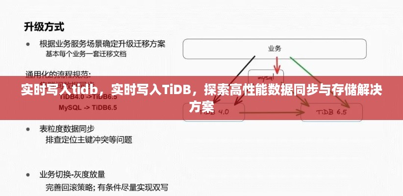 实时写入TiDB，高性能数据同步与存储解决方案探索