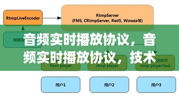 音频实时播放协议技术原理及应用探讨