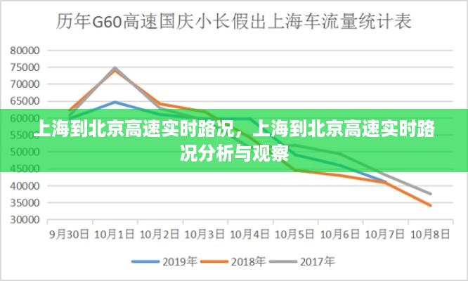 上海到北京高速实时路况分析与观察报告