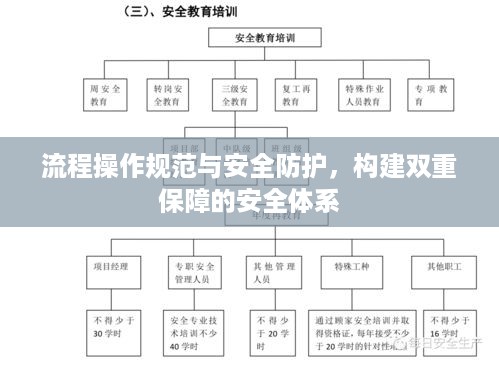 流程操作规范与安全防护，构建双重保障的安全体系