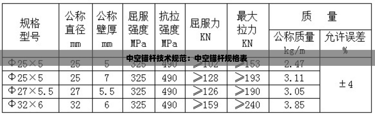 中空锚杆技术规范：中空锚杆规格表 