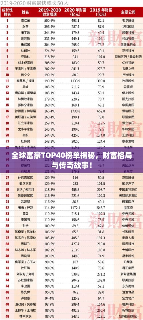 全球富豪TOP40榜单揭秘，财富格局与传奇故事！