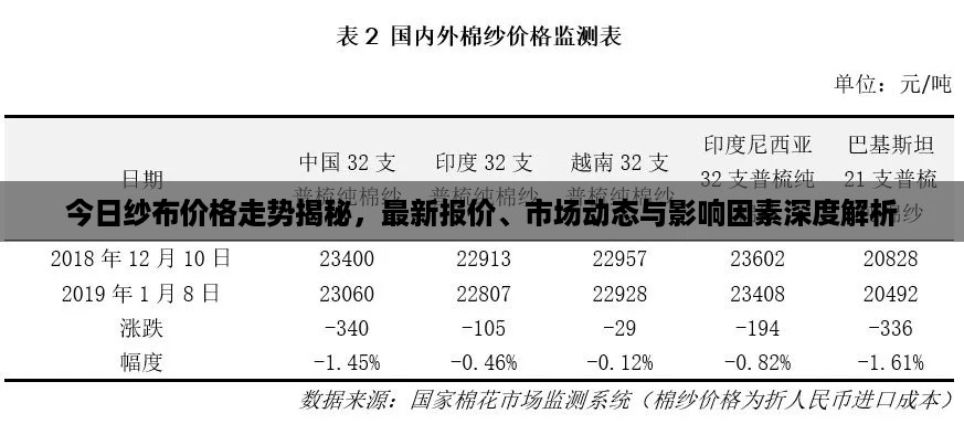 今日纱布价格走势揭秘，最新报价、市场动态与影响因素深度解析