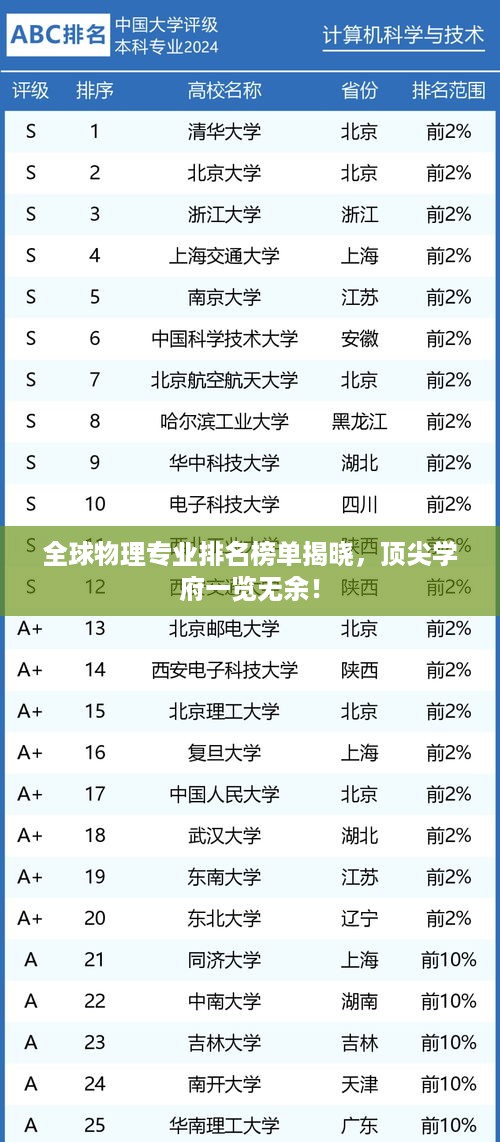 全球物理专业排名榜单揭晓，顶尖学府一览无余！