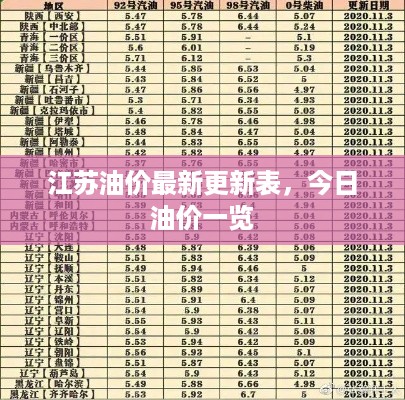 江苏油价最新更新表，今日油价一览