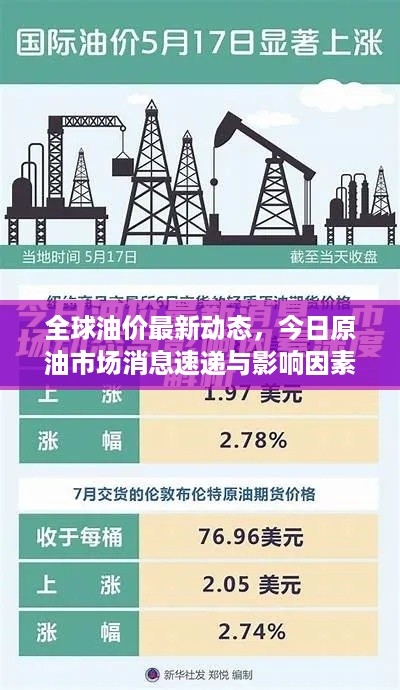 全球油价最新动态，今日原油市场消息速递与影响因素深度解析