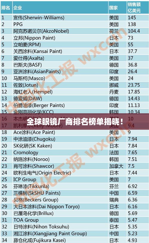 全球眼镜厂商排名榜单揭晓！