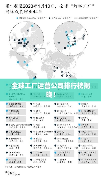 全球工厂运营公司排行榜揭晓！