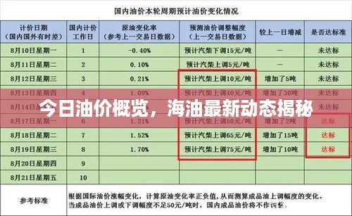 今日油价概览，海油最新动态揭秘