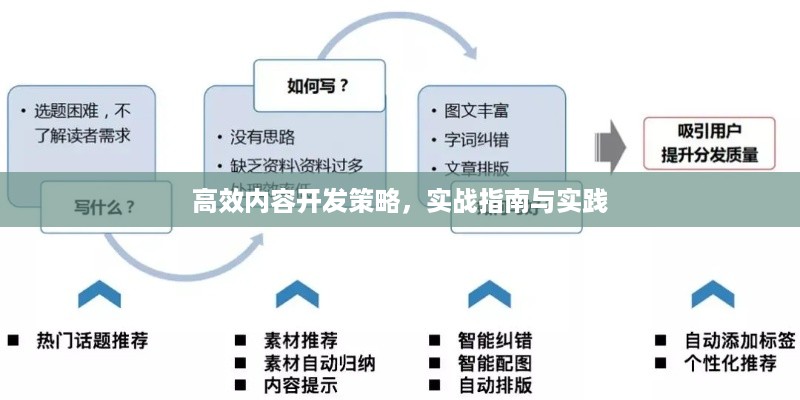 高效内容开发策略，实战指南与实践